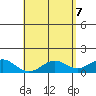 Tide chart for Kailua Kona, Hawaii on 2025/05/7
