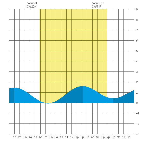 Tide chart for Kailua Kona on 2025/05/08