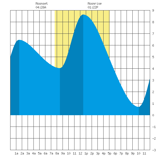 Tide Chart for 2021/01/24