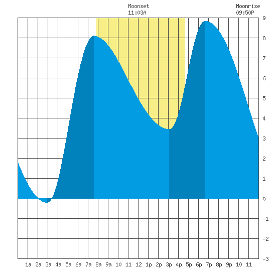 Tide Chart for 2021/01/3