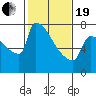 Tide chart for Kalama, Washington on 2021/02/19