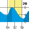 Tide chart for Kalama, Washington on 2021/02/20