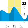 Tide chart for Kalama, Washington on 2021/02/22