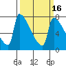 Tide chart for Kalama, Columbia River, Washington on 2021/03/16