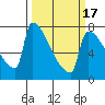 Tide chart for Kalama, Columbia River, Washington on 2021/03/17