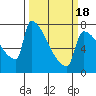 Tide chart for Kalama, Columbia River, Washington on 2021/03/18
