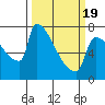 Tide chart for Kalama, Columbia River, Washington on 2021/03/19