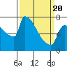 Tide chart for Kalama, Columbia River, Washington on 2021/03/20