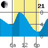 Tide chart for Kalama, Columbia River, Washington on 2021/03/21