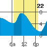 Tide chart for Kalama, Columbia River, Washington on 2021/03/22