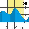 Tide chart for Kalama, Columbia River, Washington on 2021/03/23