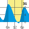 Tide chart for Kalama, Columbia River, Washington on 2021/03/31