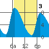 Tide chart for Kalama, Columbia River, Washington on 2021/03/3