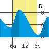 Tide chart for Kalama, Columbia River, Washington on 2021/03/6