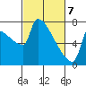 Tide chart for Kalama, Columbia River, Washington on 2021/03/7