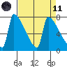Tide chart for Kalama, Columbia River, Washington on 2021/04/11