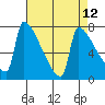 Tide chart for Kalama, Columbia River, Washington on 2021/04/12