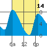 Tide chart for Kalama, Columbia River, Washington on 2021/04/14