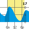 Tide chart for Kalama, Columbia River, Washington on 2021/04/17