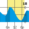 Tide chart for Kalama, Columbia River, Washington on 2021/04/18