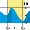 Tide chart for Kalama, Columbia River, Washington on 2021/04/19