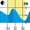 Tide chart for Kalama, Columbia River, Washington on 2021/04/20