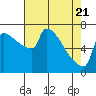 Tide chart for Kalama, Columbia River, Washington on 2021/04/21