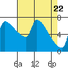 Tide chart for Kalama, Columbia River, Washington on 2021/04/22