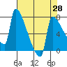 Tide chart for Kalama, Columbia River, Washington on 2021/04/28