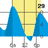 Tide chart for Kalama, Columbia River, Washington on 2021/04/29
