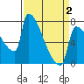 Tide chart for Kalama, Columbia River, Washington on 2021/04/2