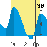 Tide chart for Kalama, Columbia River, Washington on 2021/04/30