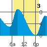 Tide chart for Kalama, Columbia River, Washington on 2021/04/3
