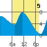Tide chart for Kalama, Columbia River, Washington on 2021/04/5