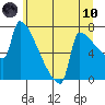 Tide chart for Kalama, Columbia River, Washington on 2021/06/10