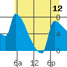 Tide chart for Kalama, Columbia River, Washington on 2021/06/12