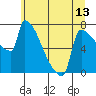 Tide chart for Kalama, Columbia River, Washington on 2021/06/13