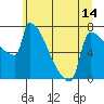 Tide chart for Kalama, Columbia River, Washington on 2021/06/14