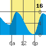 Tide chart for Kalama, Columbia River, Washington on 2021/06/16