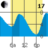 Tide chart for Kalama, Columbia River, Washington on 2021/06/17