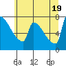 Tide chart for Kalama, Columbia River, Washington on 2021/06/19