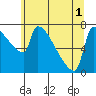 Tide chart for Kalama, Columbia River, Washington on 2021/06/1