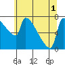 Tide chart for Kalama, Washington on 2021/06/1