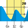 Tide chart for Kalama, Columbia River, Washington on 2021/06/20