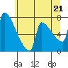 Tide chart for Kalama, Columbia River, Washington on 2021/06/21