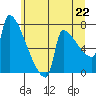 Tide chart for Kalama, Columbia River, Washington on 2021/06/22