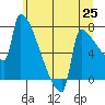Tide chart for Kalama, Columbia River, Washington on 2021/06/25