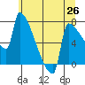 Tide chart for Kalama, Columbia River, Washington on 2021/06/26
