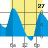 Tide chart for Kalama, Columbia River, Washington on 2021/06/27