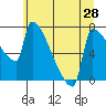 Tide chart for Kalama, Columbia River, Washington on 2021/06/28